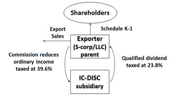 IC-DISC: What is it and how does it work?
