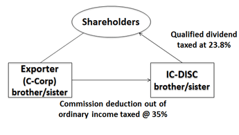IC-DISC: What is it and how does it work?